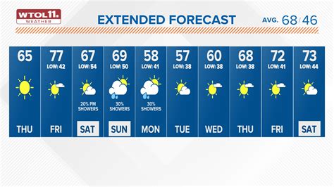 10 day weather forecast bvi.